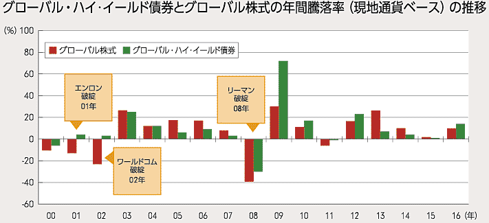 イールド ハイ フィデリティ グローバル