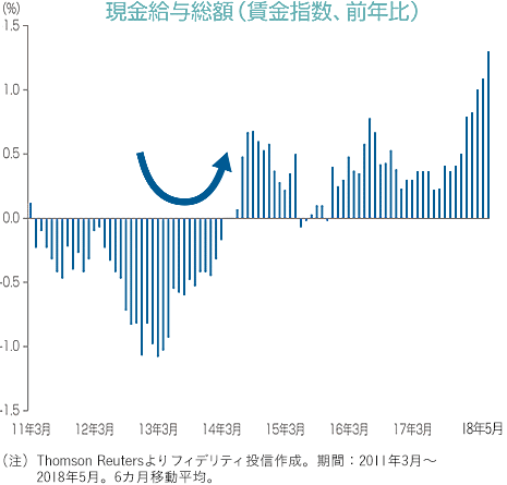 現金給与総額(賃金指数、前年比)