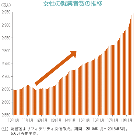 女性の就業者数の推移