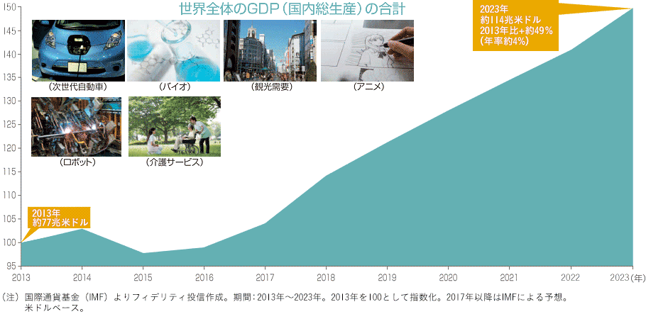 世界全体のGDP(国内総生産)の合計