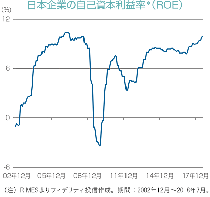 日本企業の自己資本利益率(ROE)