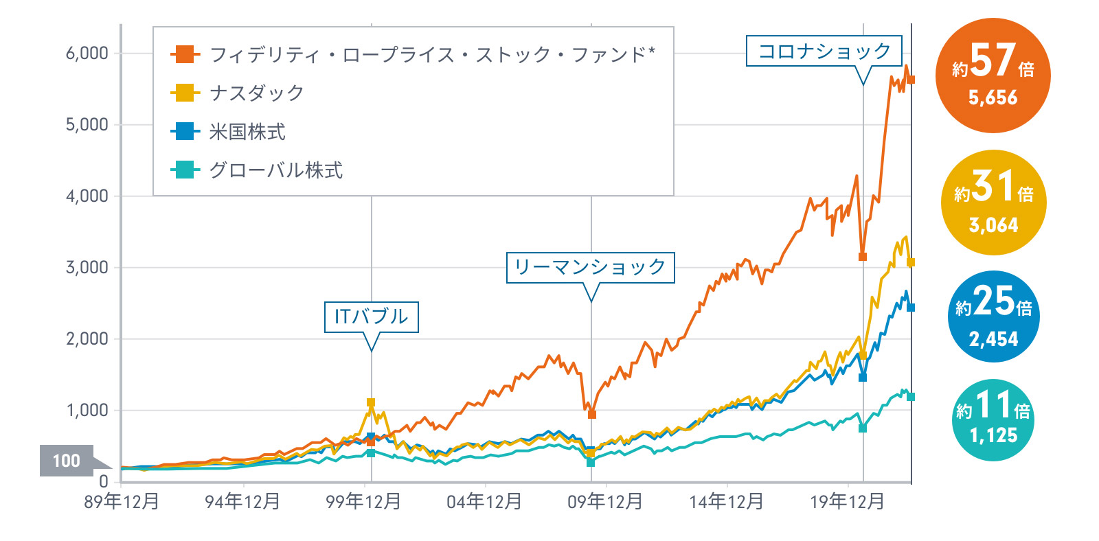 フィデリティ・世界割安成長株投信(愛称:テンバガー・ハンター) 注目ファンド ファンド情報 投資信託のフィデリティ投信 フィデリティ・世界割安成長株投信(愛称:テンバガー・ハンター) 注目ファンド ファンド情報 投資信託のフィデリティ投信