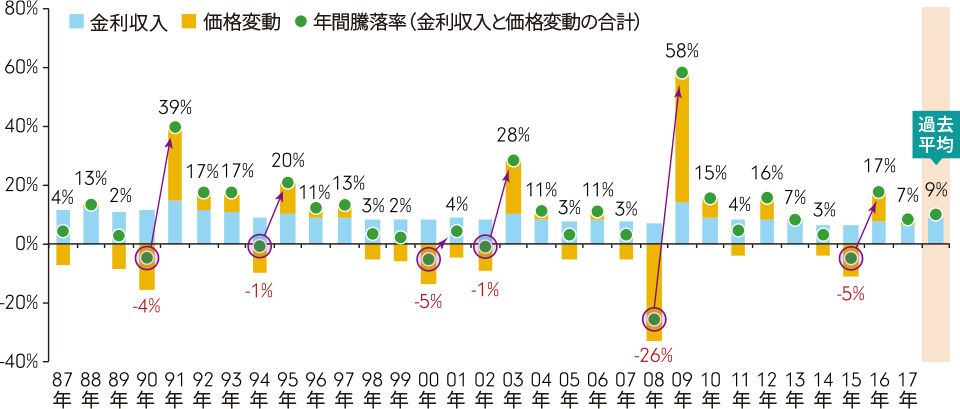 米国ハイ・イールド債券の年間騰落率(米ドルベース)