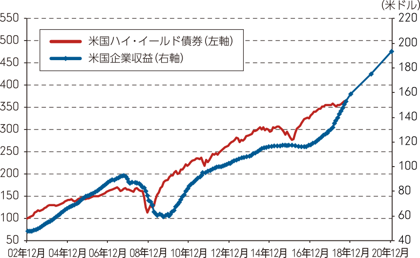 米国ハイ・イールド債券と米国企業収益の推移