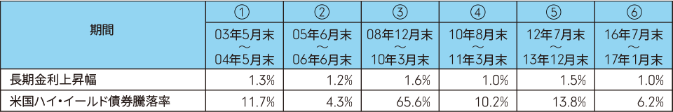 米国ハイ・イールド債券と米国10年国債利回りの推移
