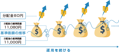分配型ファンドの特徴