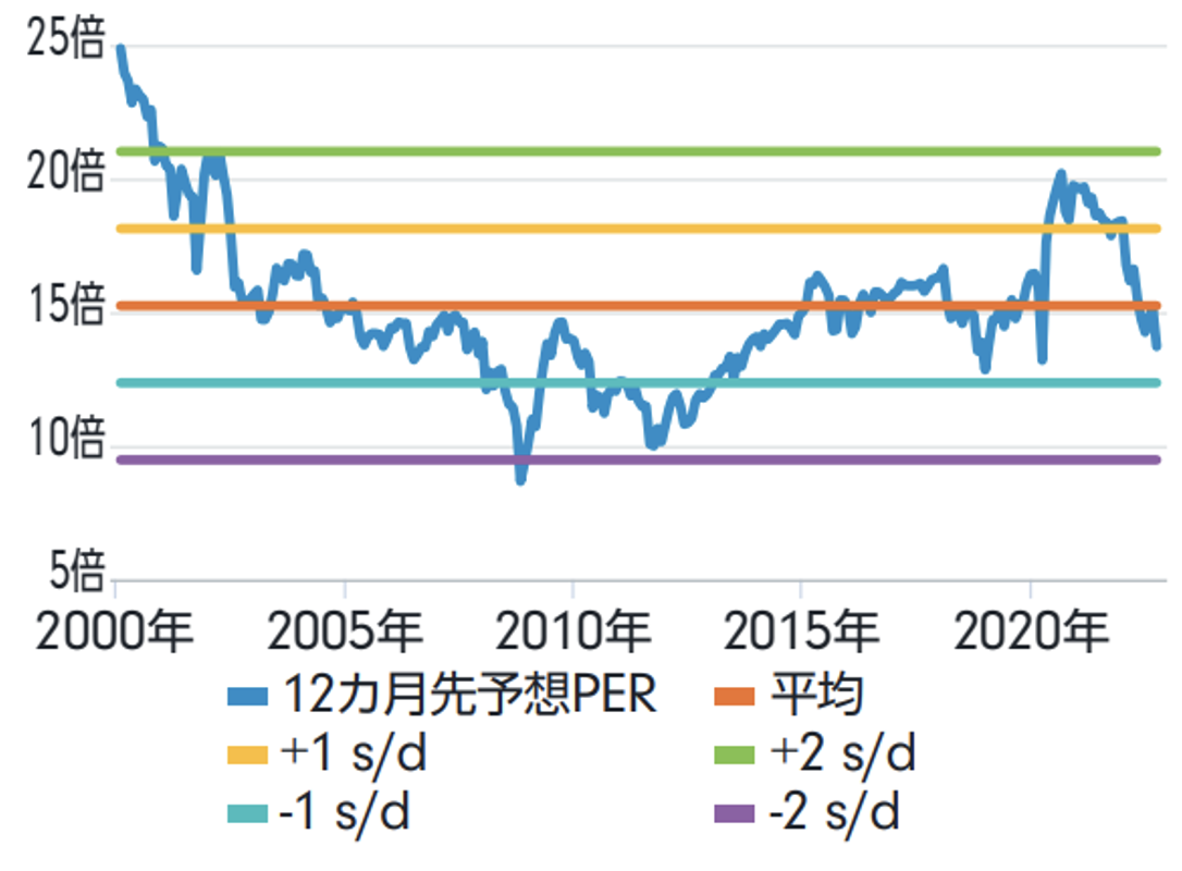 【Outlook 2023】世界株式―金融引き締めの中で市場の不確実性は高い フィデリティ・グローバル・ビュー 投資信託のフィデリティ投信