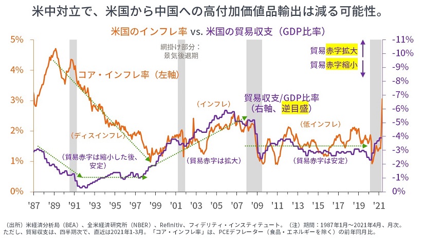 2020年代はインフレの10年 米中対立 マーケットを語らず マーケット情報 フィデリティ投信
