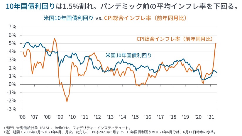 なぜ米10年金利は低下 誰が米国債を買っているのか それはなぜか マーケットを語らず マーケット情報 フィデリティ投信