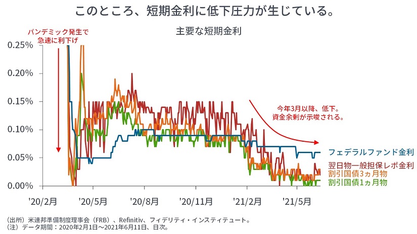 なぜ米10年金利は低下 誰が米国債を買っているのか それはなぜか マーケットを語らず マーケット情報 フィデリティ投信