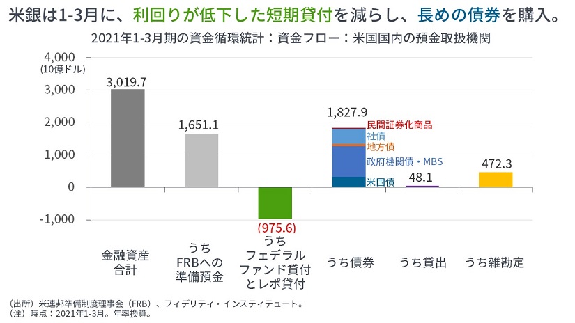 なぜ米10年金利は低下 誰が米国債を買っているのか それはなぜか マーケットを語らず マーケット情報 フィデリティ投信