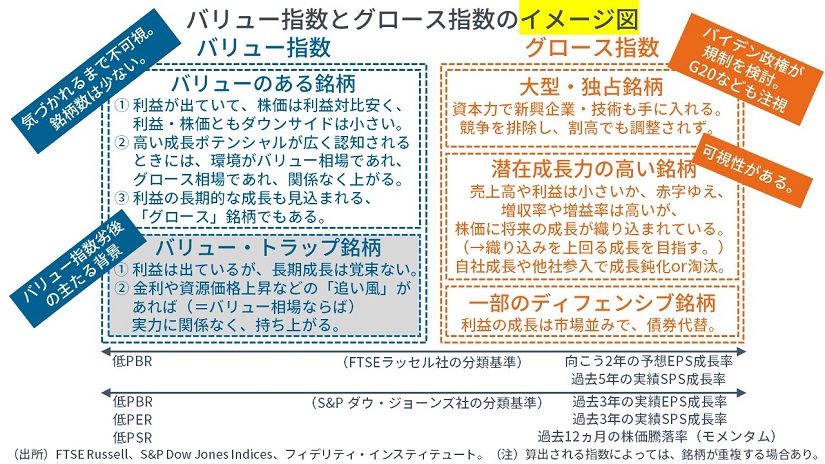 指数 と 銘柄 の違い バリュー グロース指数の中身 マーケットを語らず マーケット情報 フィデリティ投信