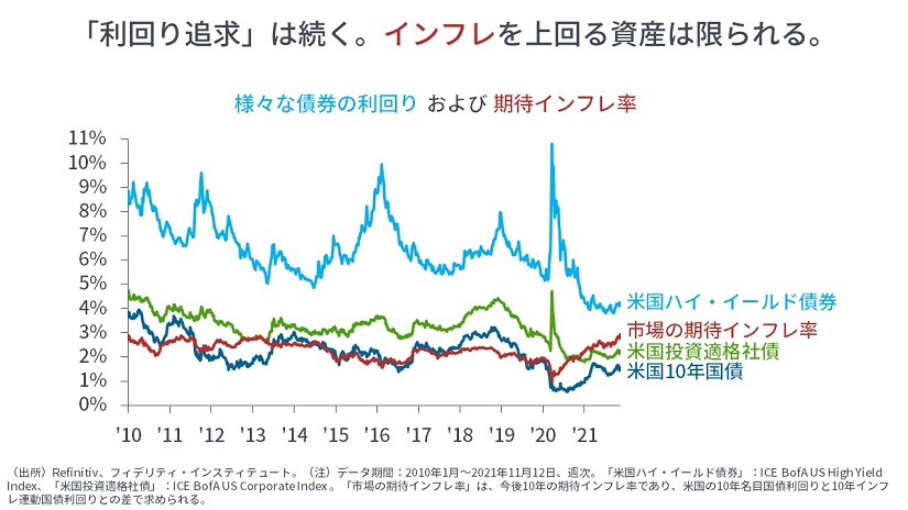 22年の米国リートと米国ハイ イールド債券 グローバル マクロから マーケットを語らず 投資信託のフィデリティ投信