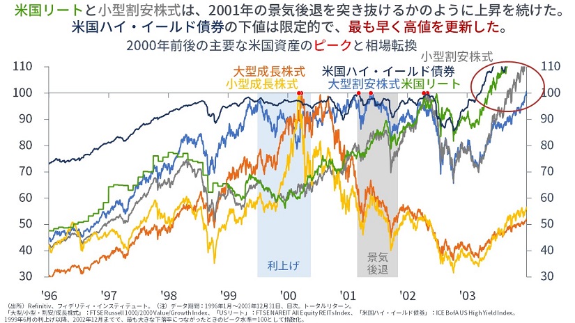 強気相場は続く。だからこそ、分散を。 | マーケットを語らず | 投資信託のフィデリティ投信