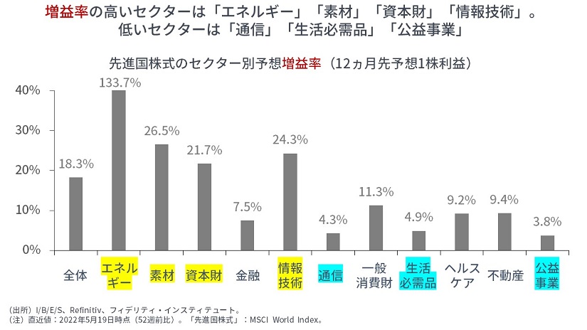公益株か、リートか、エネルギー・素材か? | マーケットを語らず
