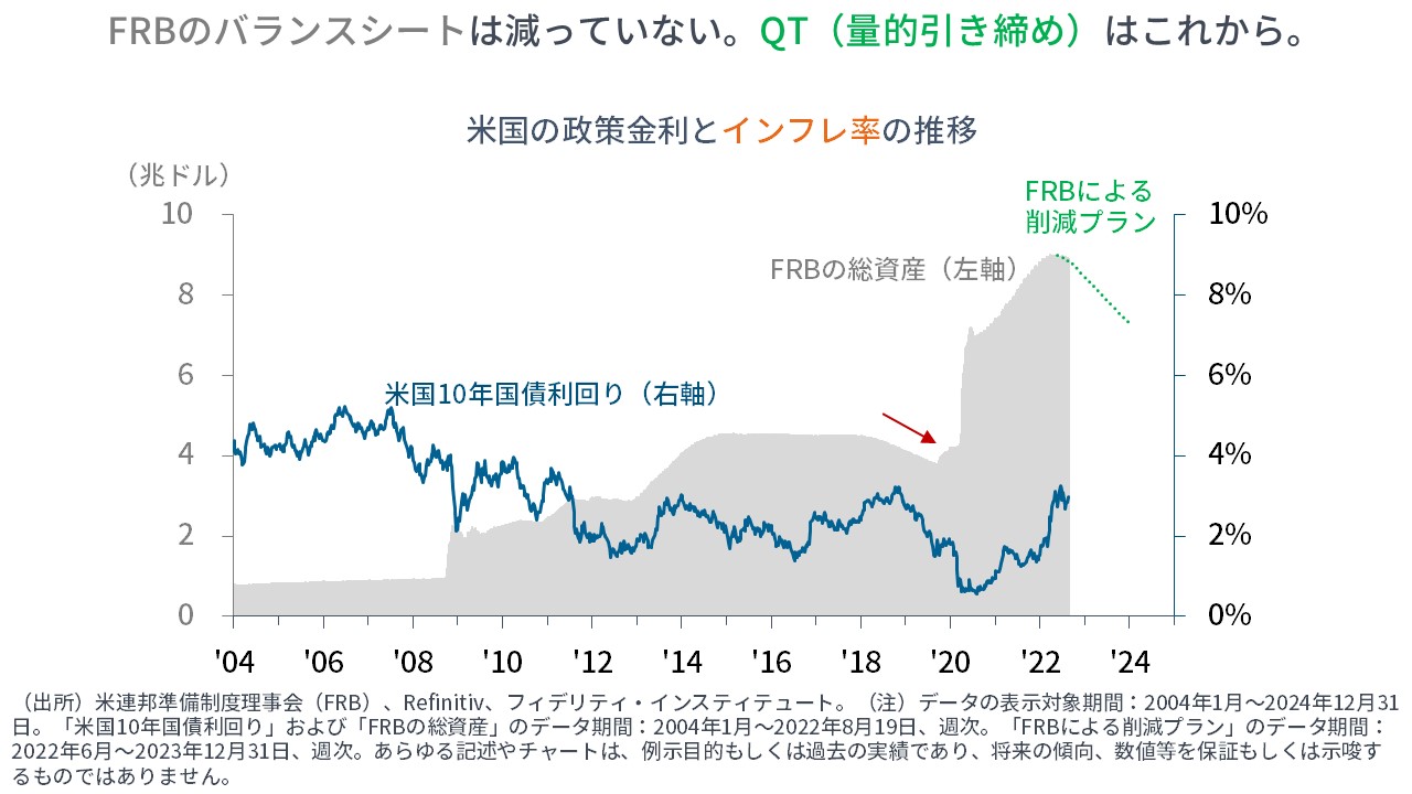 今後のマーケットの流れ：「引き締め再織り込み」→「景気後退」→「景気回復」プラス書評 | マーケットを語らず | 投資信託のフィデリティ投信