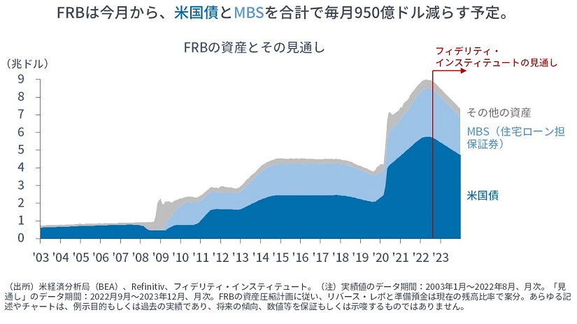 FRBは今月から、米国債とMBSを合計で毎月950億ドル減らす予定。