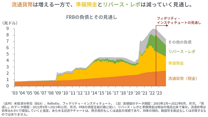 流通貨幣は増える一方で、準備預金とリバース・レポは減っていく見通し。