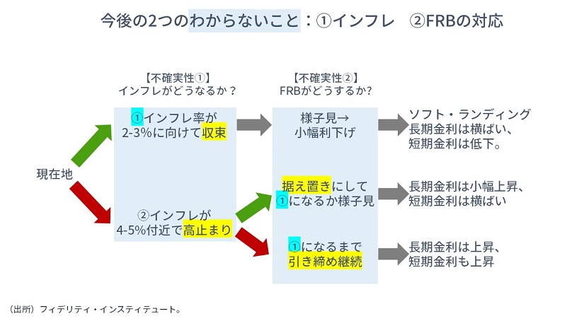 2023年の米金融政策の図解とわからなさ | マーケットを語らず | 投資