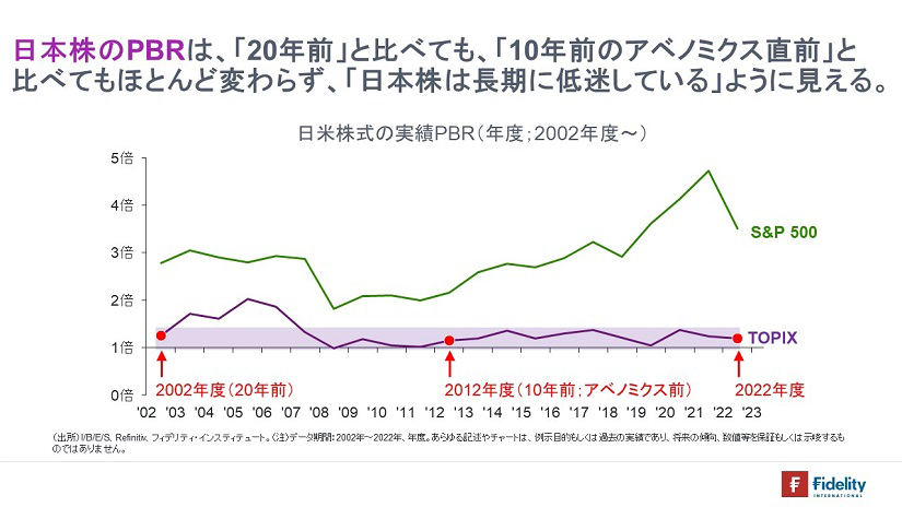日本株のPBRは、「２０年前」と比べても、「１０年前のアベノミクス直前」と比べてもほとんど変わらず、「日本株は長期に低迷している」ように見える。ー日米株式の実績PBR（年度２００２年度～）